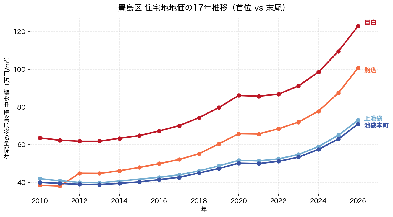 豊島区 住宅地地価の17年推移 目白・駒込vs池袋本町・上池袋