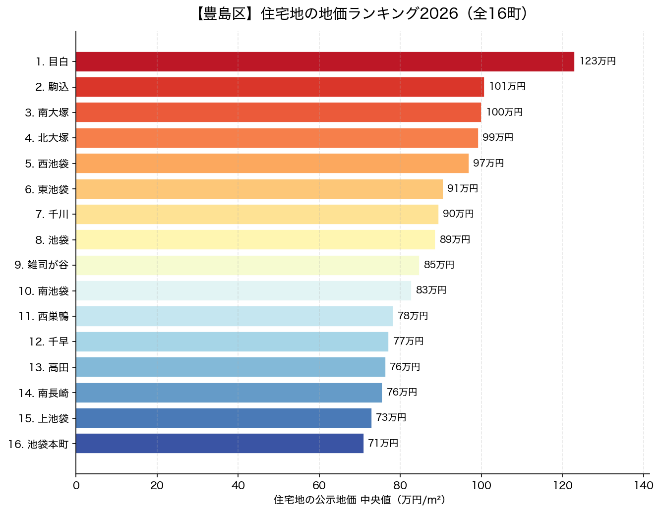 豊島区 住宅地の地価ランキング2026 全16町