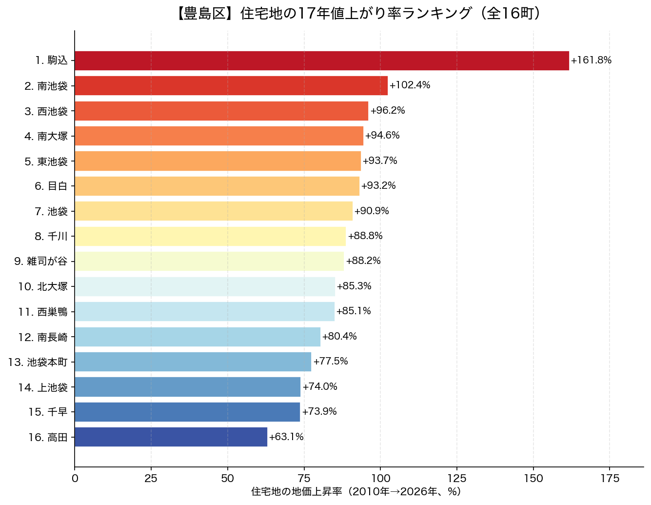 豊島区 住宅地の17年値上がり率 全16町